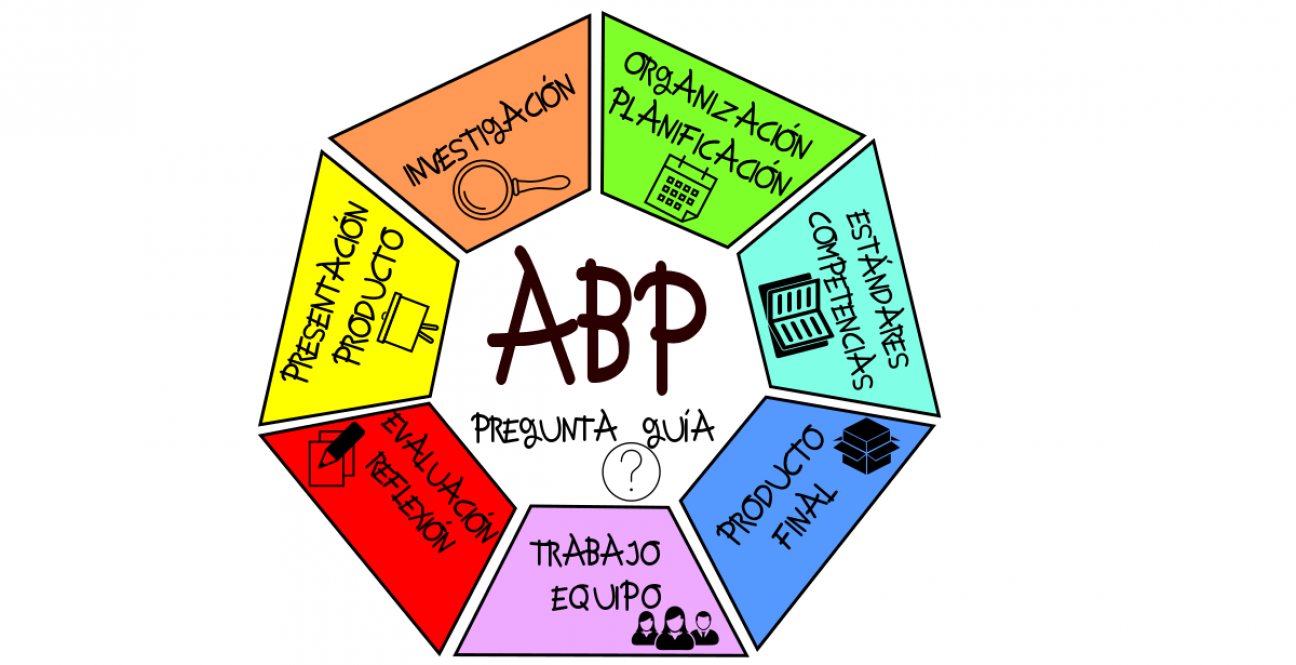 imagen Programa de formación sobre Aprendizaje Basado en Proyectos (2da. Edición)