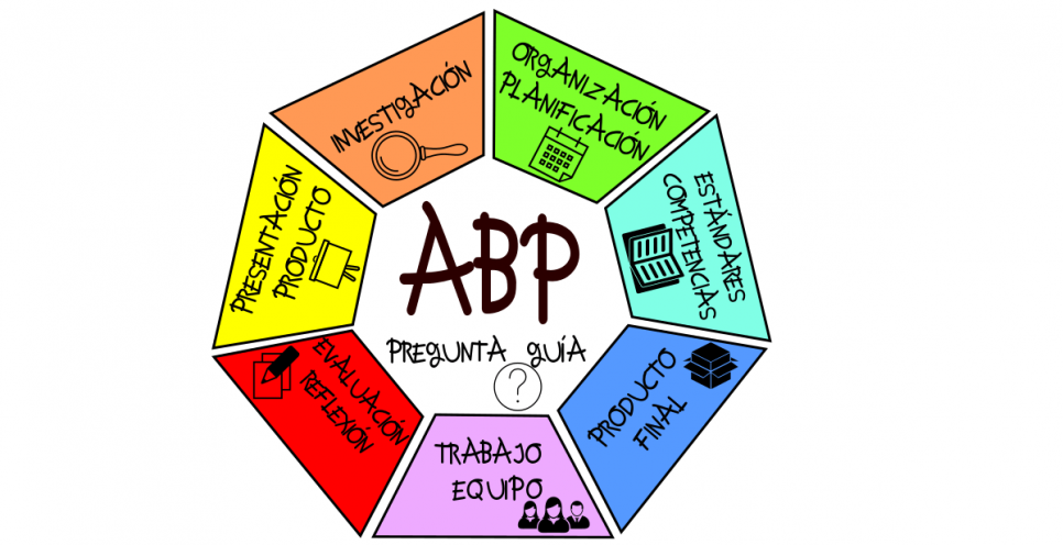 imagen Programa de formación sobre Aprendizaje Basado en Proyectos (ABP)