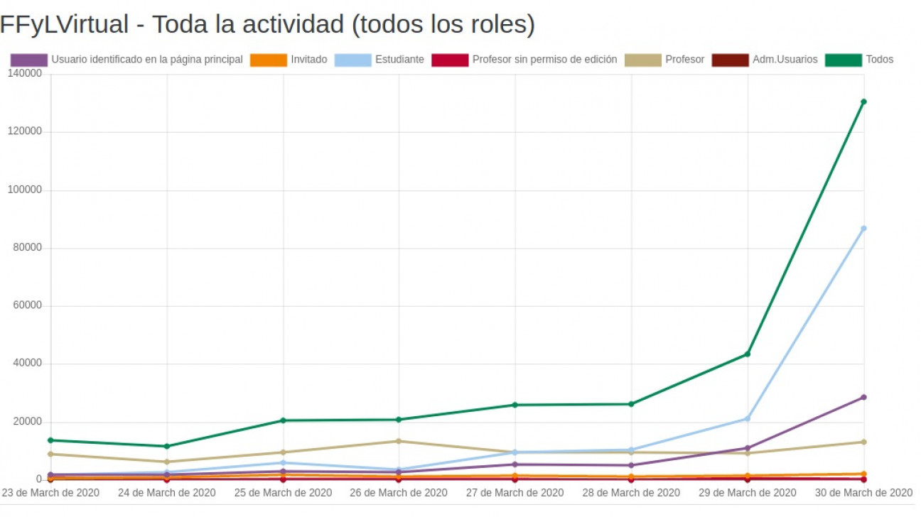 imagen Virtualidad a full: síntesis del primer día de clases